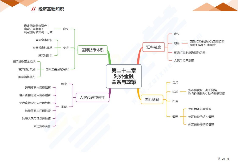 第二十二章 对外金融关系与政策