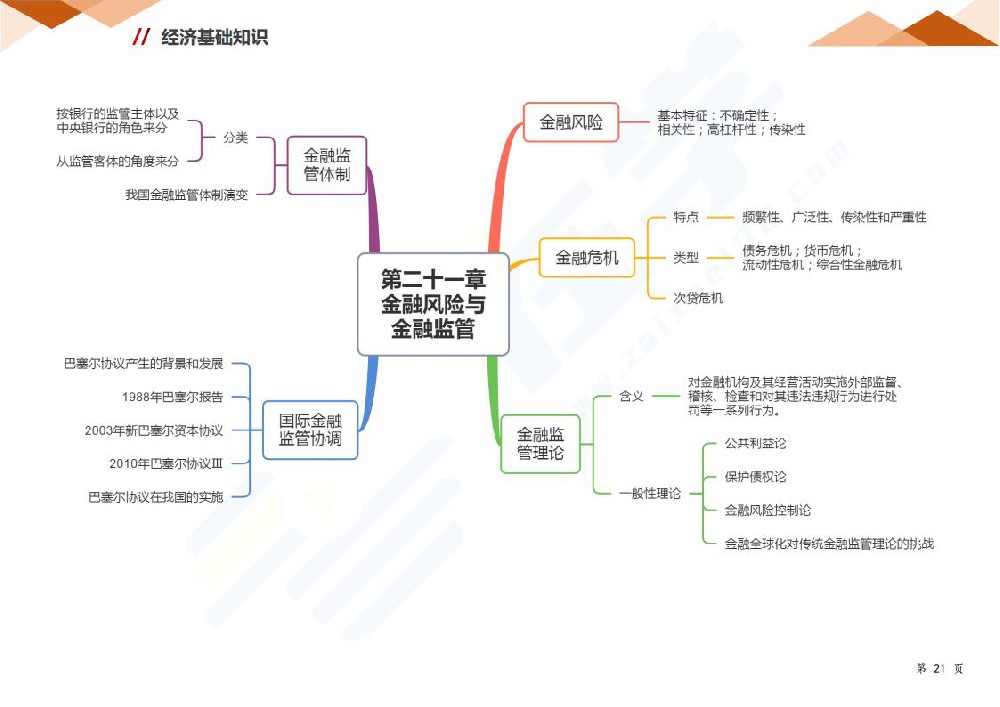第二十一章 金融风险和金融监管