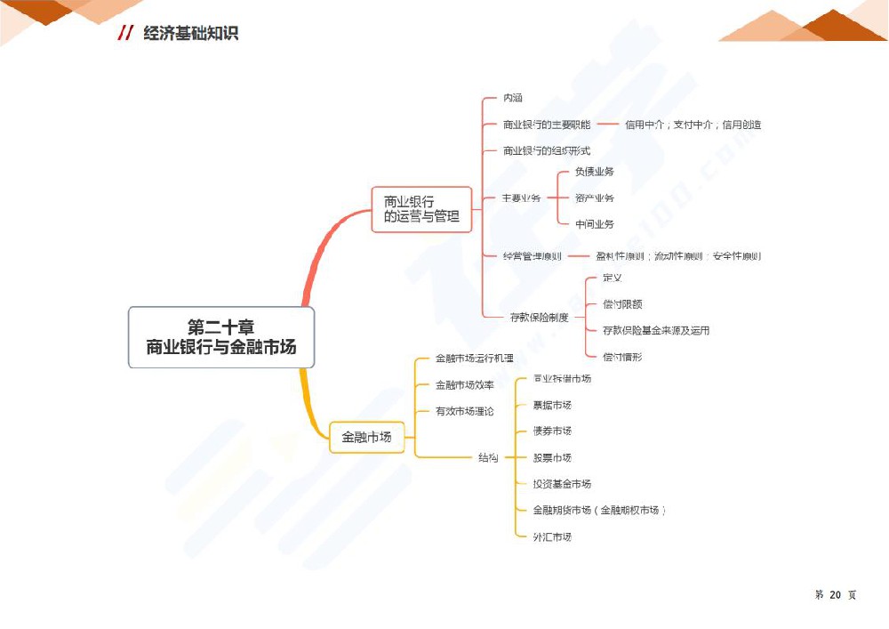 第二十章 商业银行与金融市场