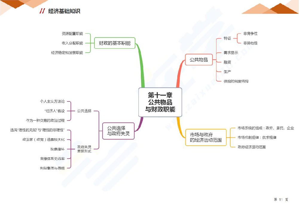 第十一章 公共物品与财政职能