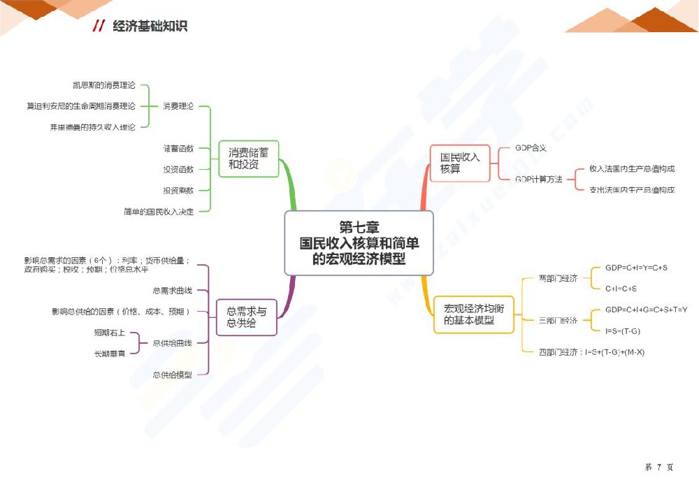 第七章 国民收入核算和简单的宏观经济模型