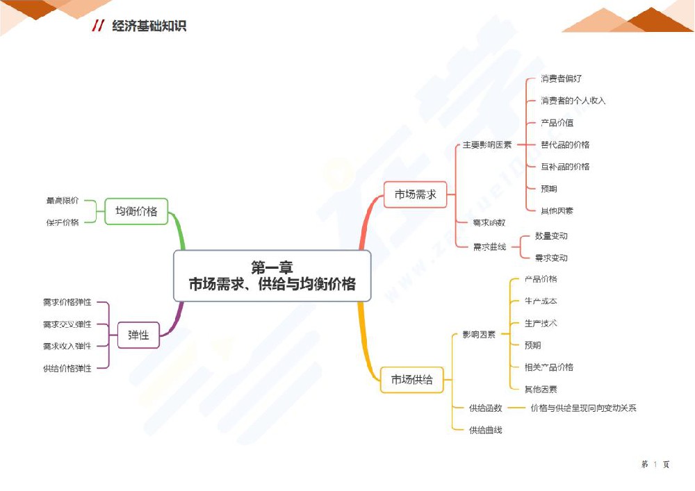 第一章 市场需求、供给与均衡的价格